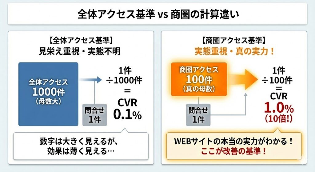 WEB集客全体アクセスと商圏アクセスの勘違い